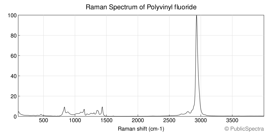 Raman spectrum of Polyvinyl fluoride